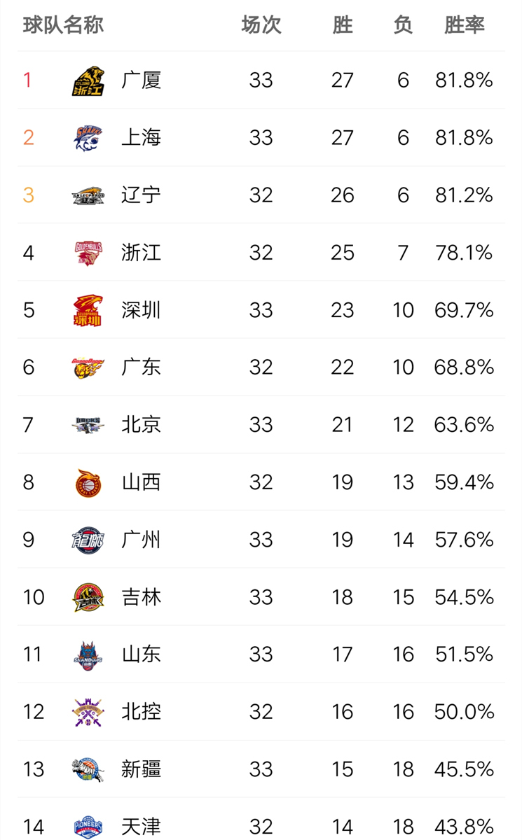 包含真能磊昂客场爆冷，击败豪强积分榜攀升的词条